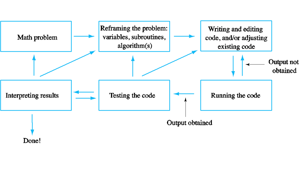 Math and Programming at the Tertiary Level – Computational Thinking in ...